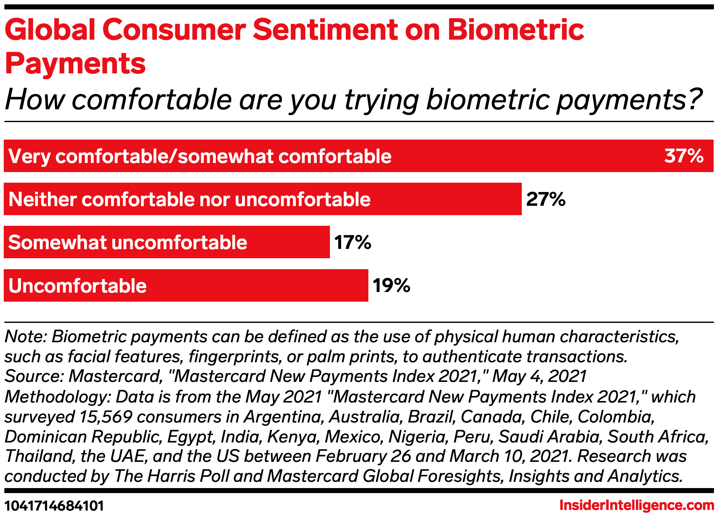 Chart showing percentage of people who feel comfortable trying biometric payments