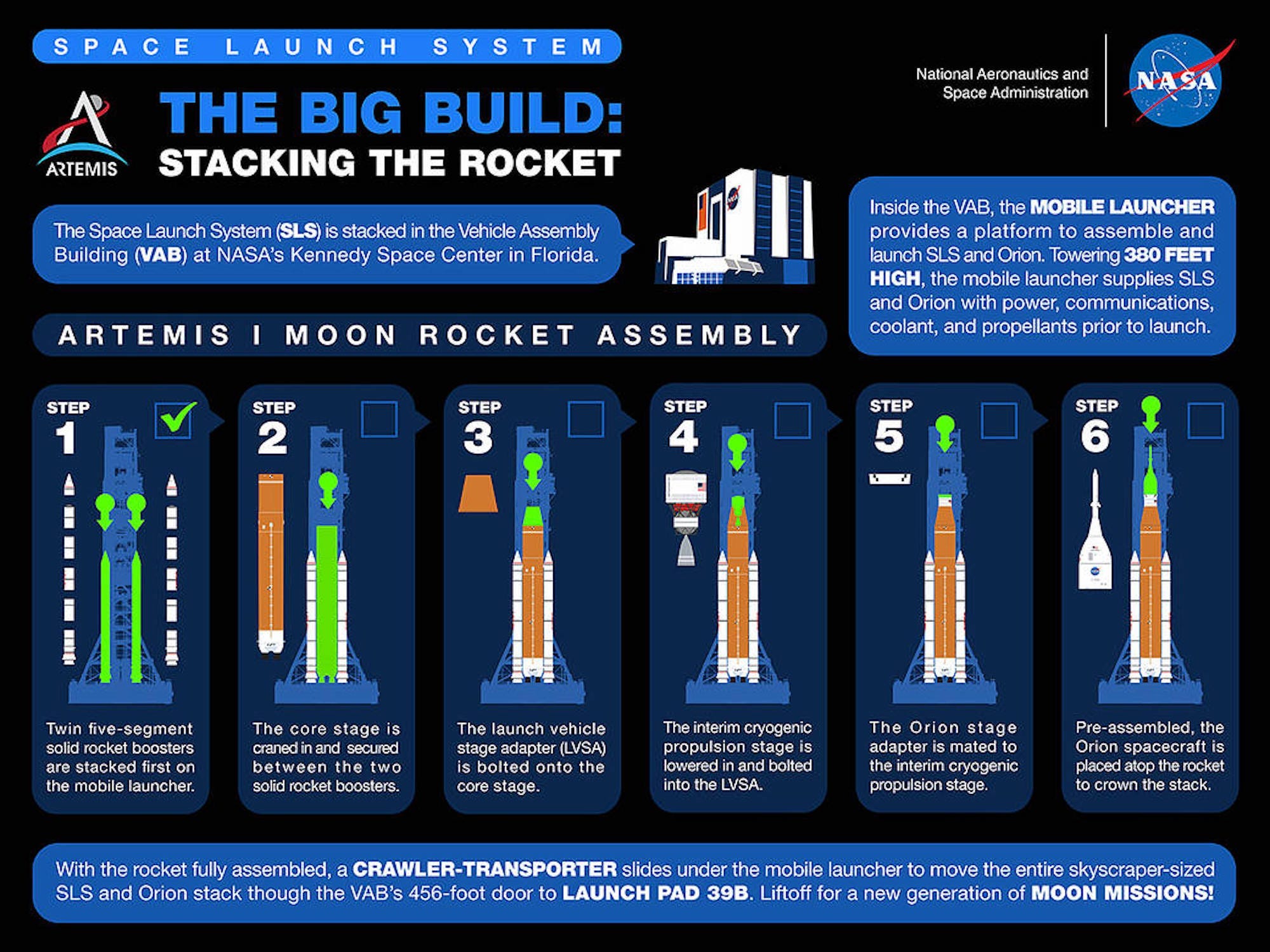 An infographic showing the stages of construction of the SLS rocket, culminating in the addition of the Orion spacecraft.