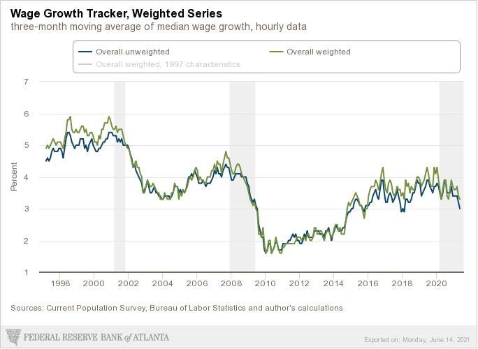 Wage Growth Tracker