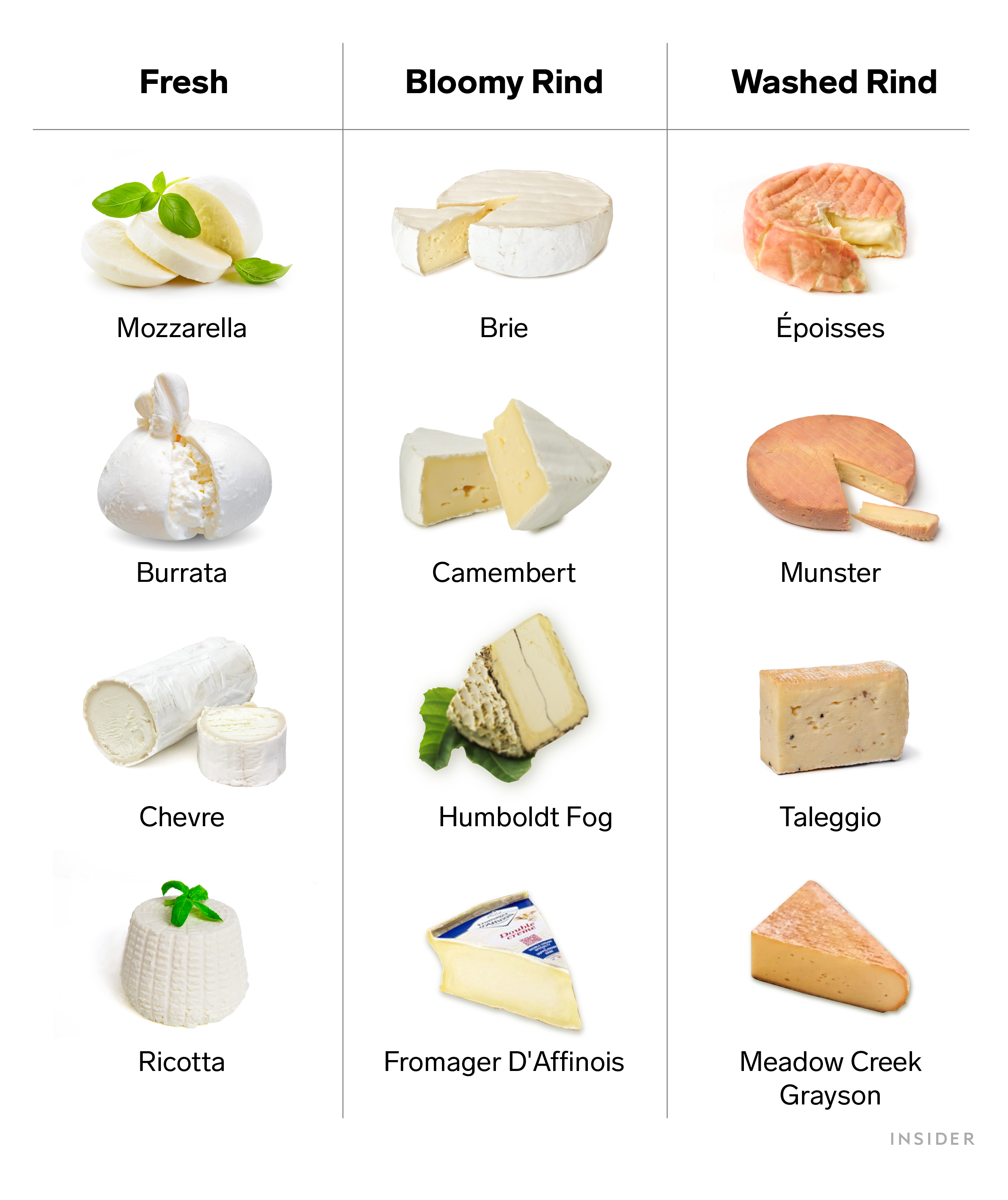 Table showing the different categories of soft cheese: fresh; bloomy rind; and washed rind
