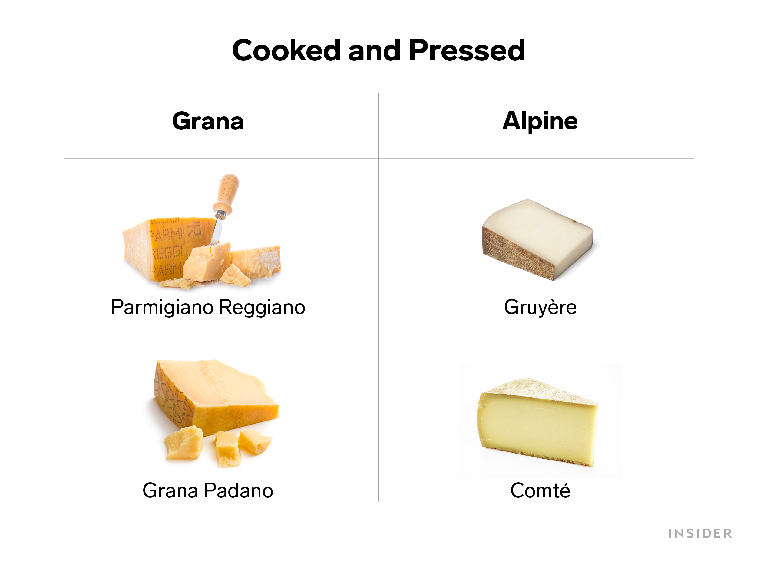 Table showing the different categories of hard cheese: Grana and Alpine