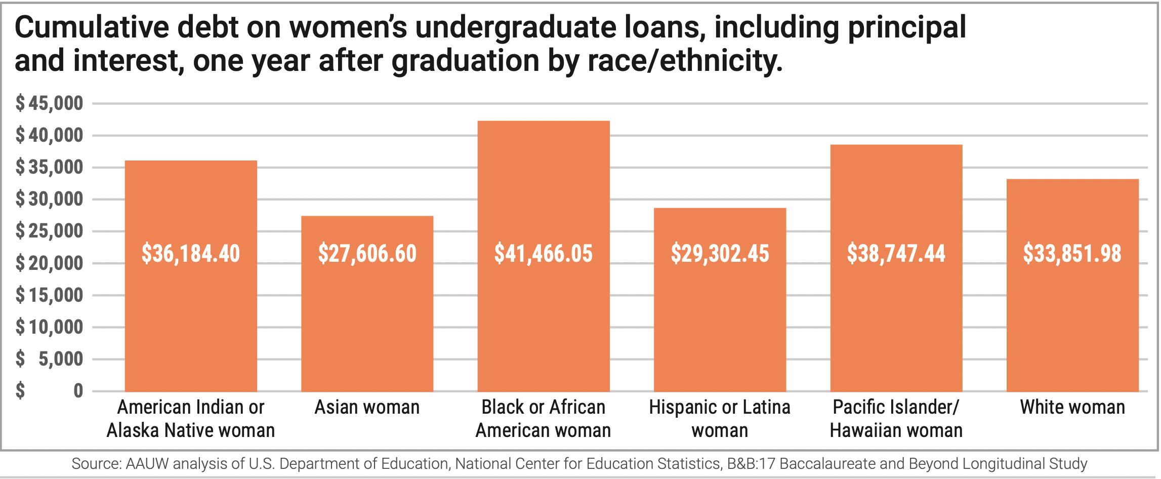 A graph showing the amount of student debt women owe by race and ethnicity.