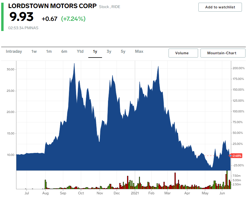 Lordstown Motors Stock Chart 2