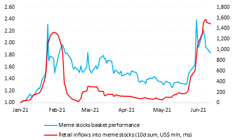 Vanda Research Meme Stock pullback