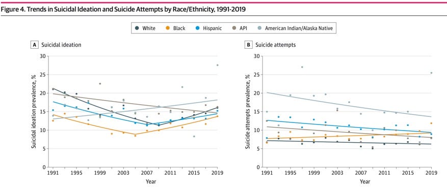 Bar graph of Trends in Suicidal Ideation and Suicide Attempts by Race/Ethnicity