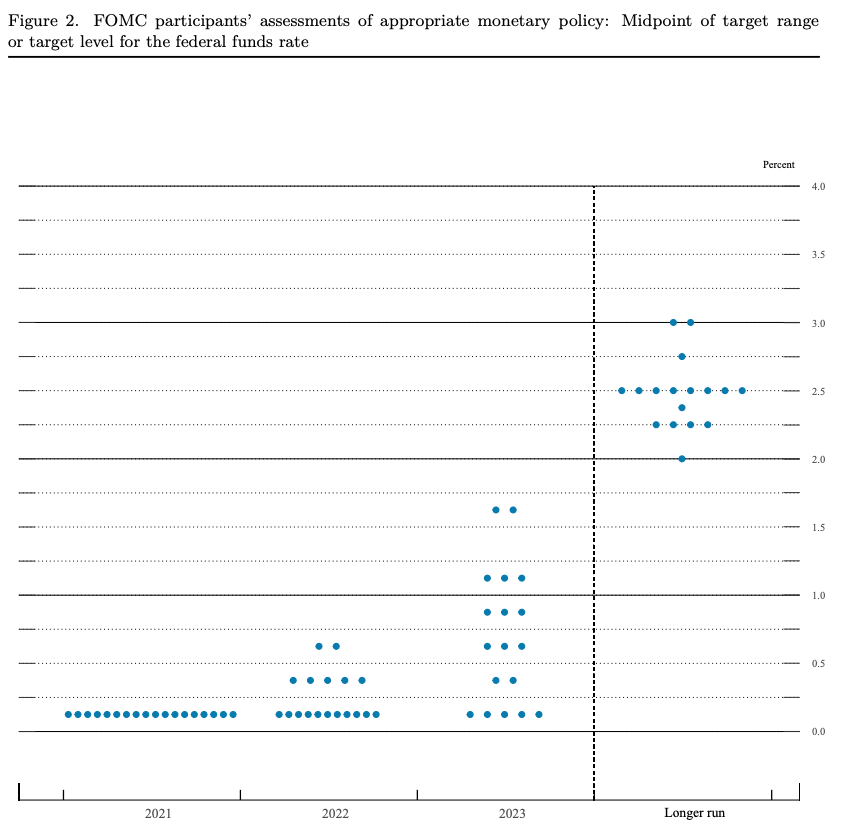 FOMC DOTS