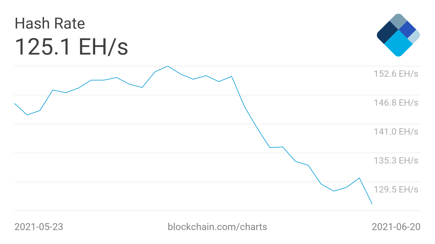 Bitcoin hash rate falling