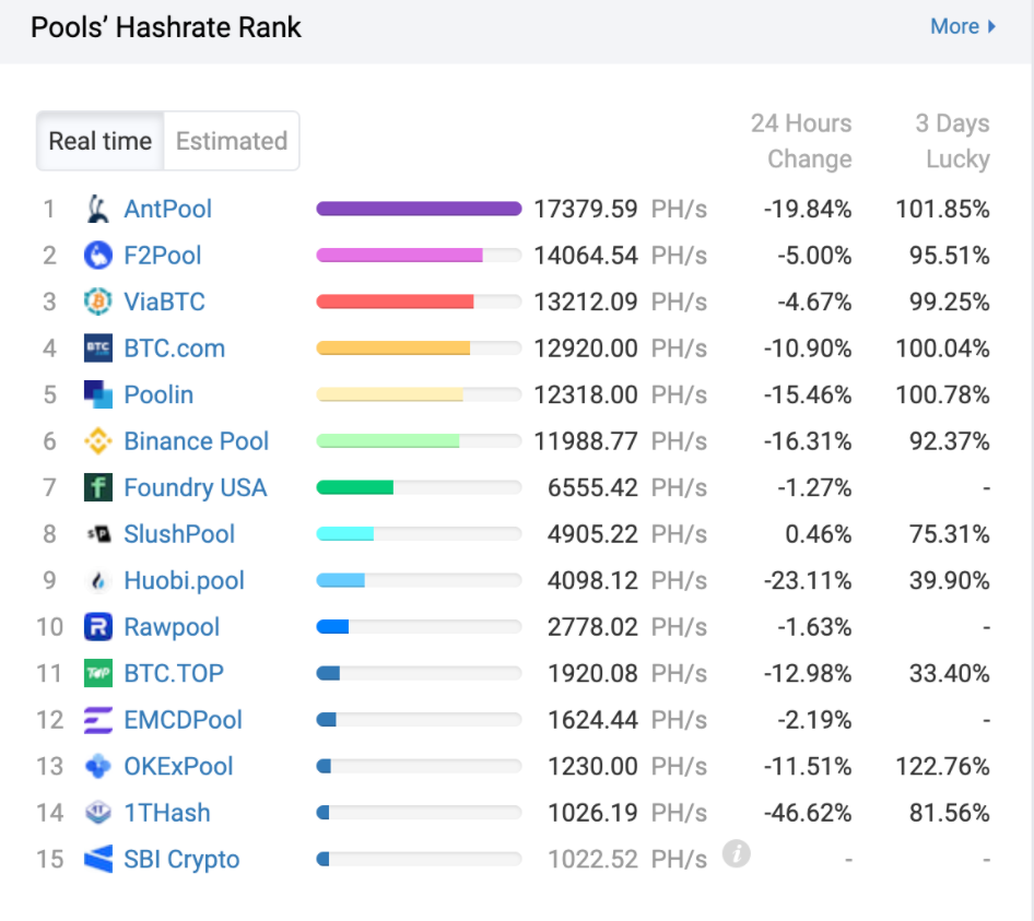 Hashrate no. Via BTC Pool где посмотреть данные.