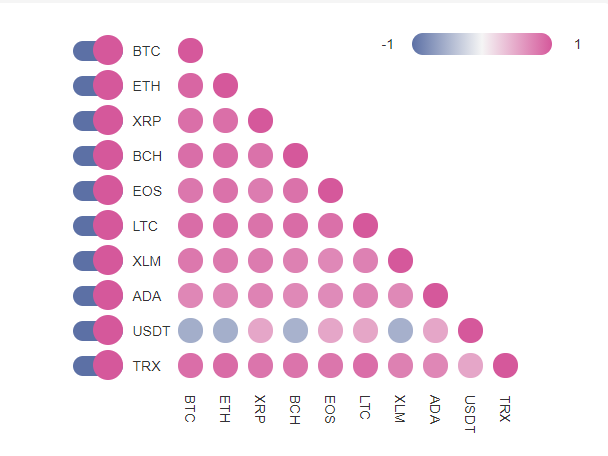 Crypto correlations