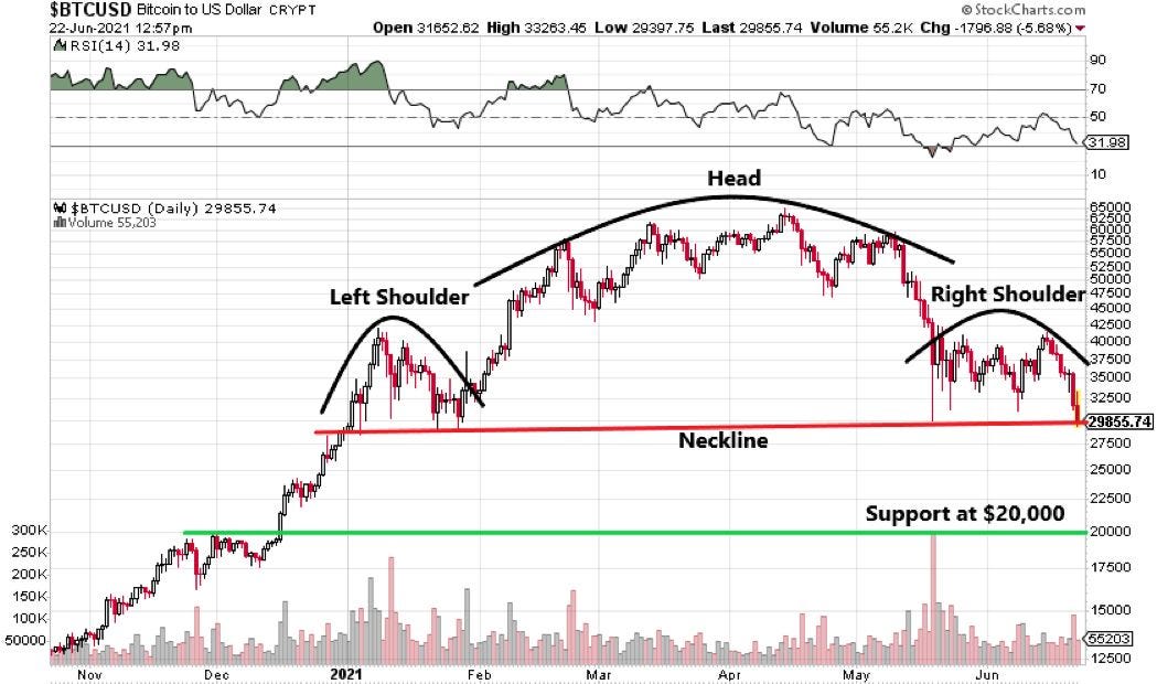 Technical analysis of bitcoin