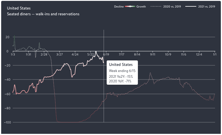 A chart showing OpenTable reservations on 2020 and 2021 compared with 2019