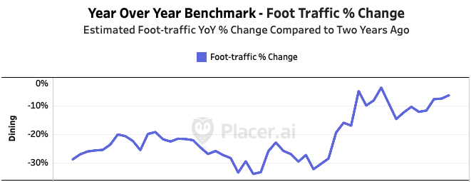 A chart showing foot traffic at restaurants as tracked by Placer.ai