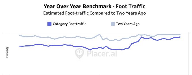 A chart showing foot traffic at restaurants as tracked by Placer.ai