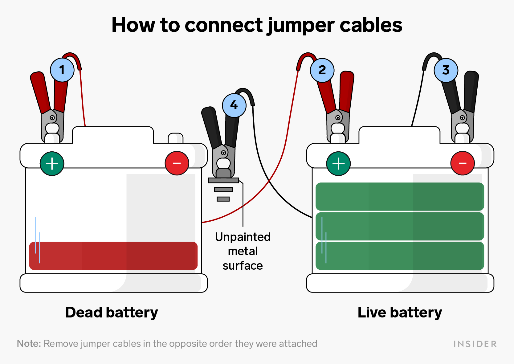 Annotated illustration of how to connect jumper cables