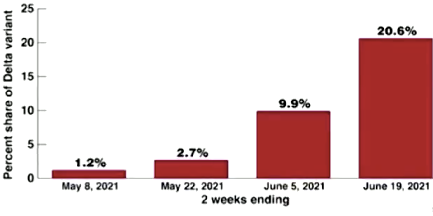 A graph shows the proportion of cases of COVID-19 caused by the Delta variant, according to CDC data. The rate is growing every two weeks, ending on the latest figure on June 19.