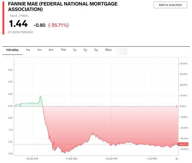 Fannie Mae stock chart.