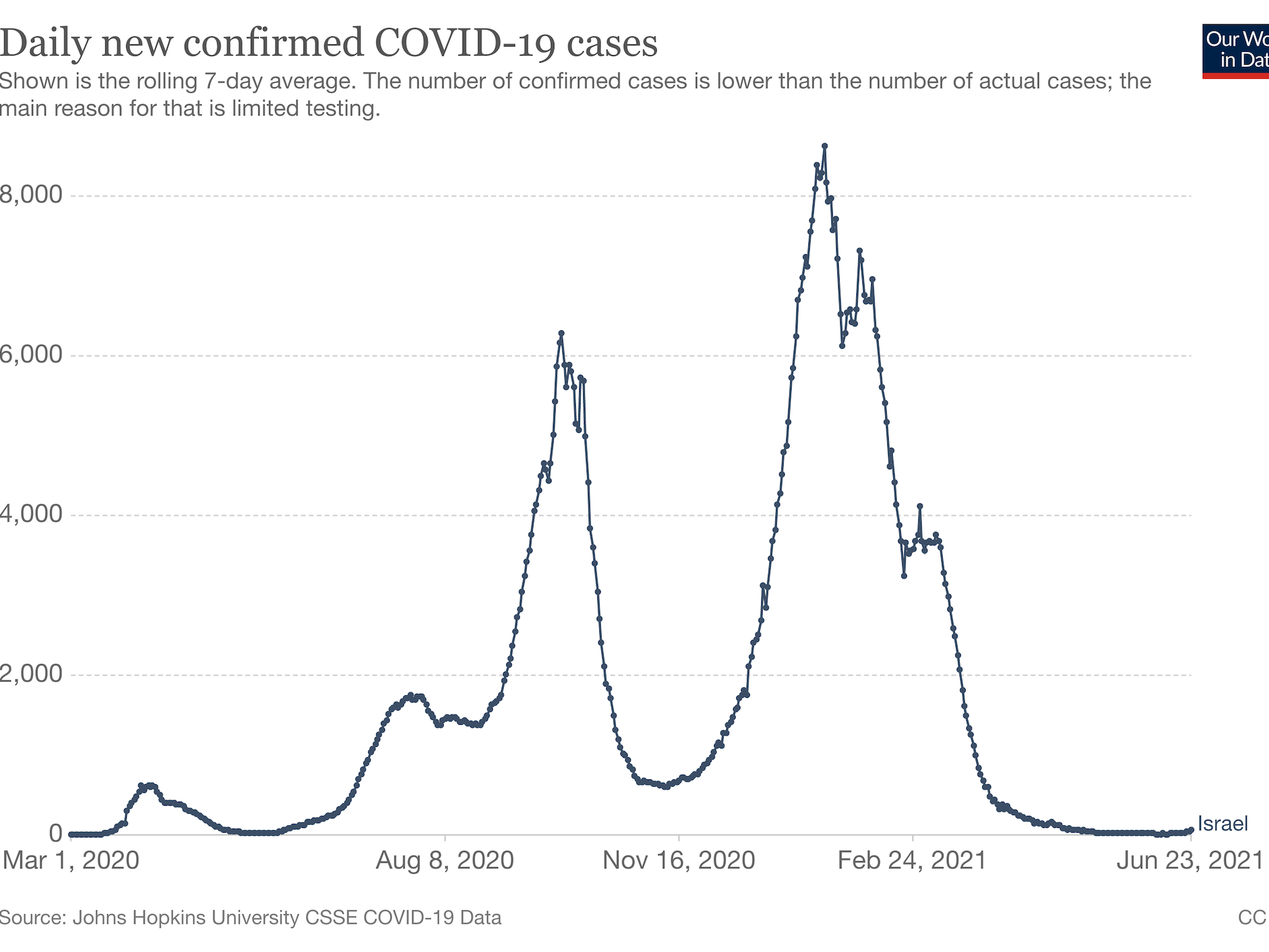 A graph shows waves of COVID-19 new daily cases in Israel since March 1, 2020. It shows a very slight uptick in cases recently.