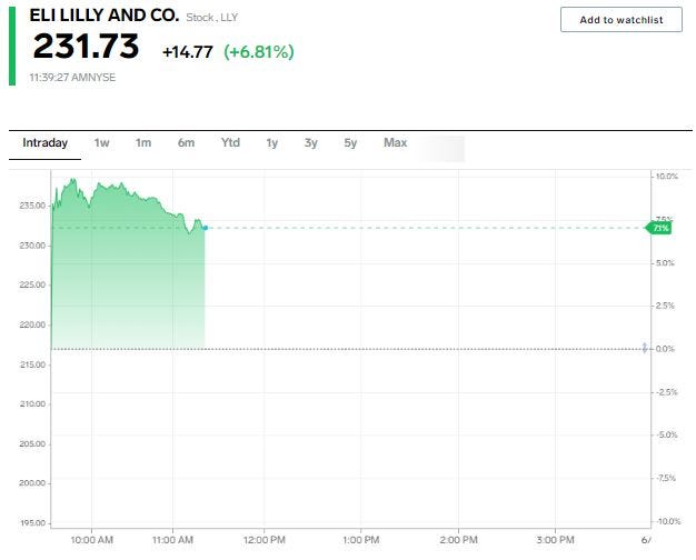 Eli Lilly stock chart