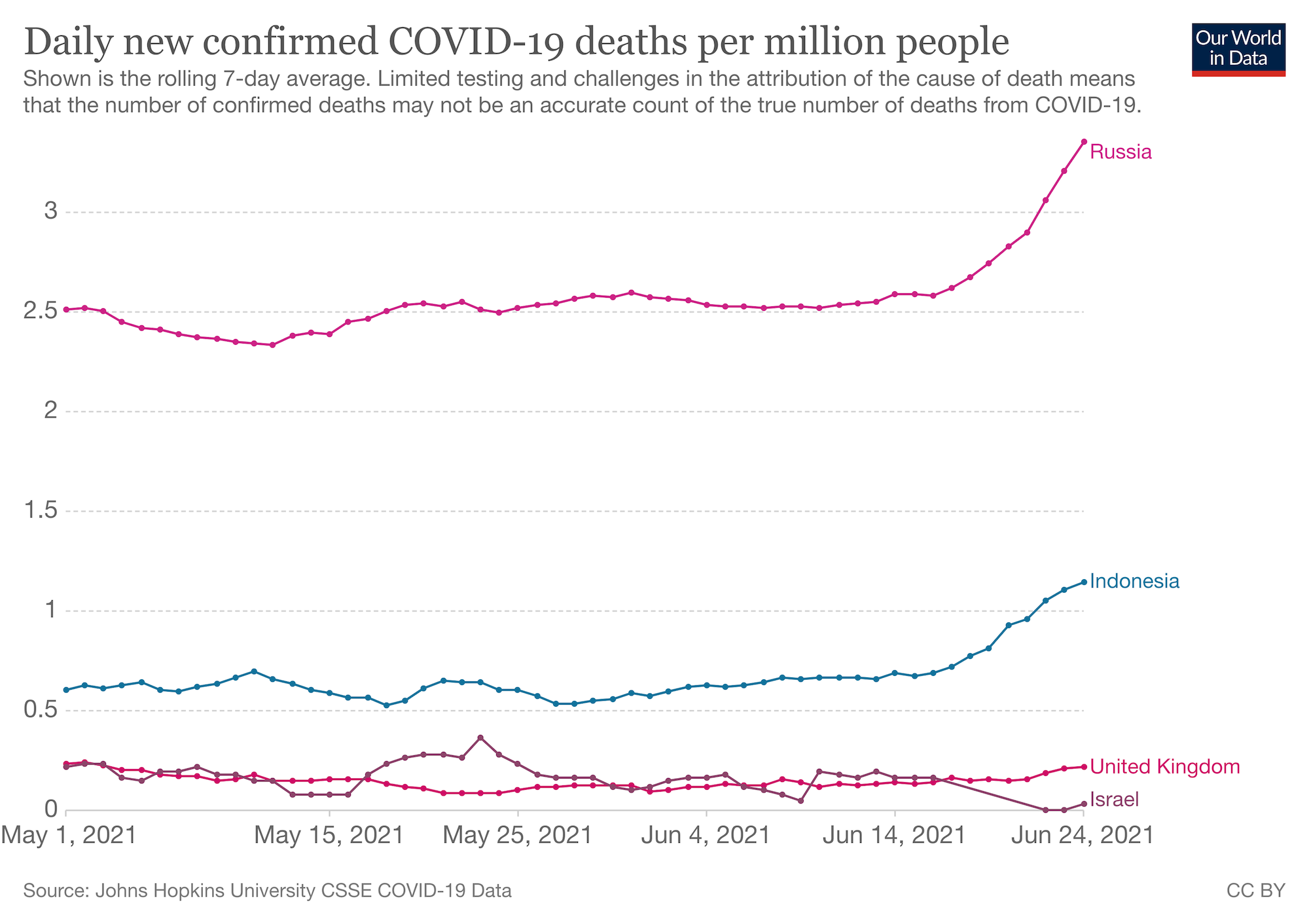 A graph shows Daily new confirmed COVID-19 deaths per million, Bangladesh, Russia, Indonesia rates seem to be rising, whereas UK and Israel's rate are staying at the same level