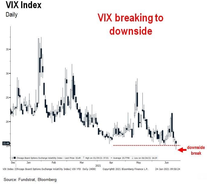 The (falling) Volatility Index