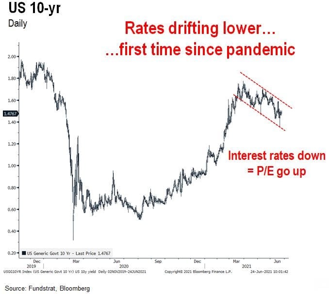 A chart of the 10-year US Treasury yield