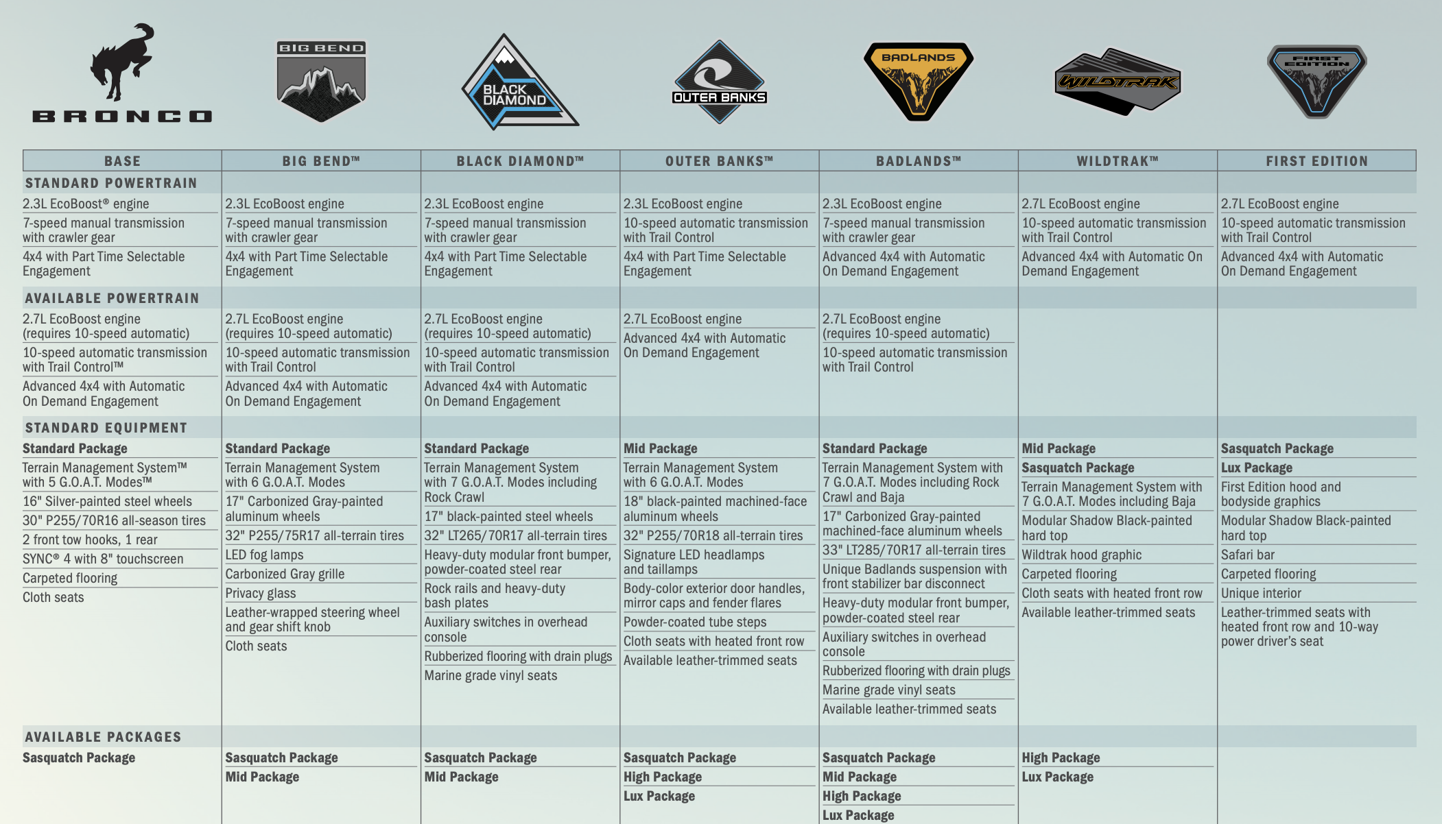 Trim designations for the new Ford Bronco, which can be found at the link in the source line.