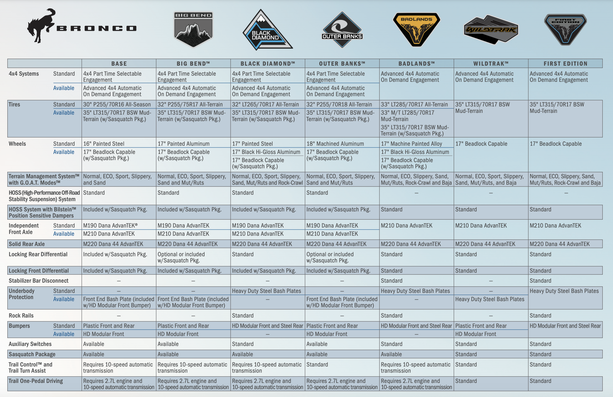 Trim designations for the new Ford Bronco, which can be found at the link in the source line.