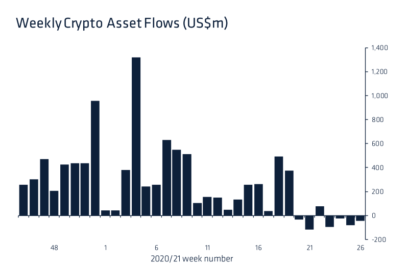 Screenshot of Weekly Crypto Asset Flows for the week ending June 25. Screenshot from Coinshares.