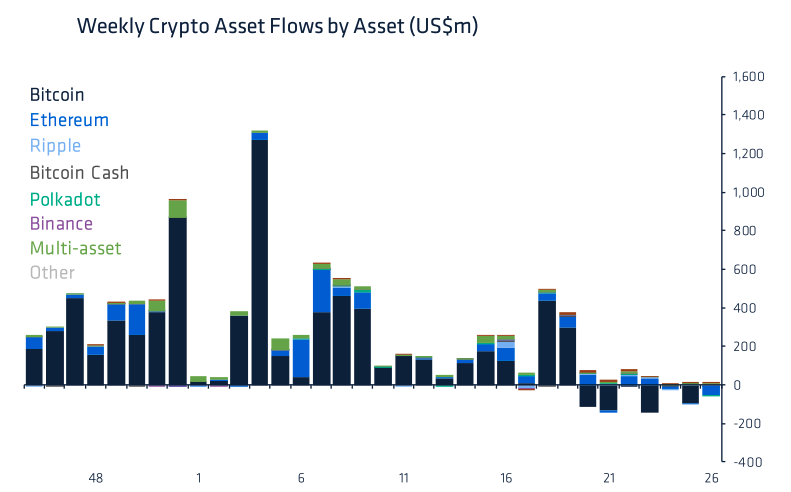 Screenshot of Weekly Crypto Asset Flows for the week ending June 25. Screenshot from Coinshares.