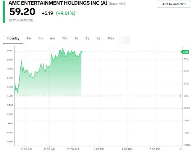 AMC Entertainment stock chart