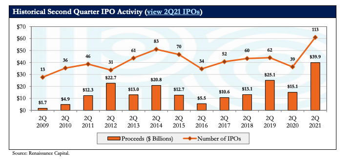 IPO chart