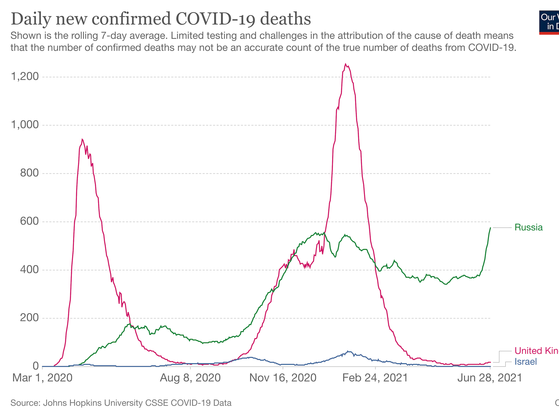 A graph shows the number of daily new COVID-19 deaths for Israel, Russia and the UK as of June 28: deaths in Israel and UK are staying low, whereas there has been a sharp increase in Russia.