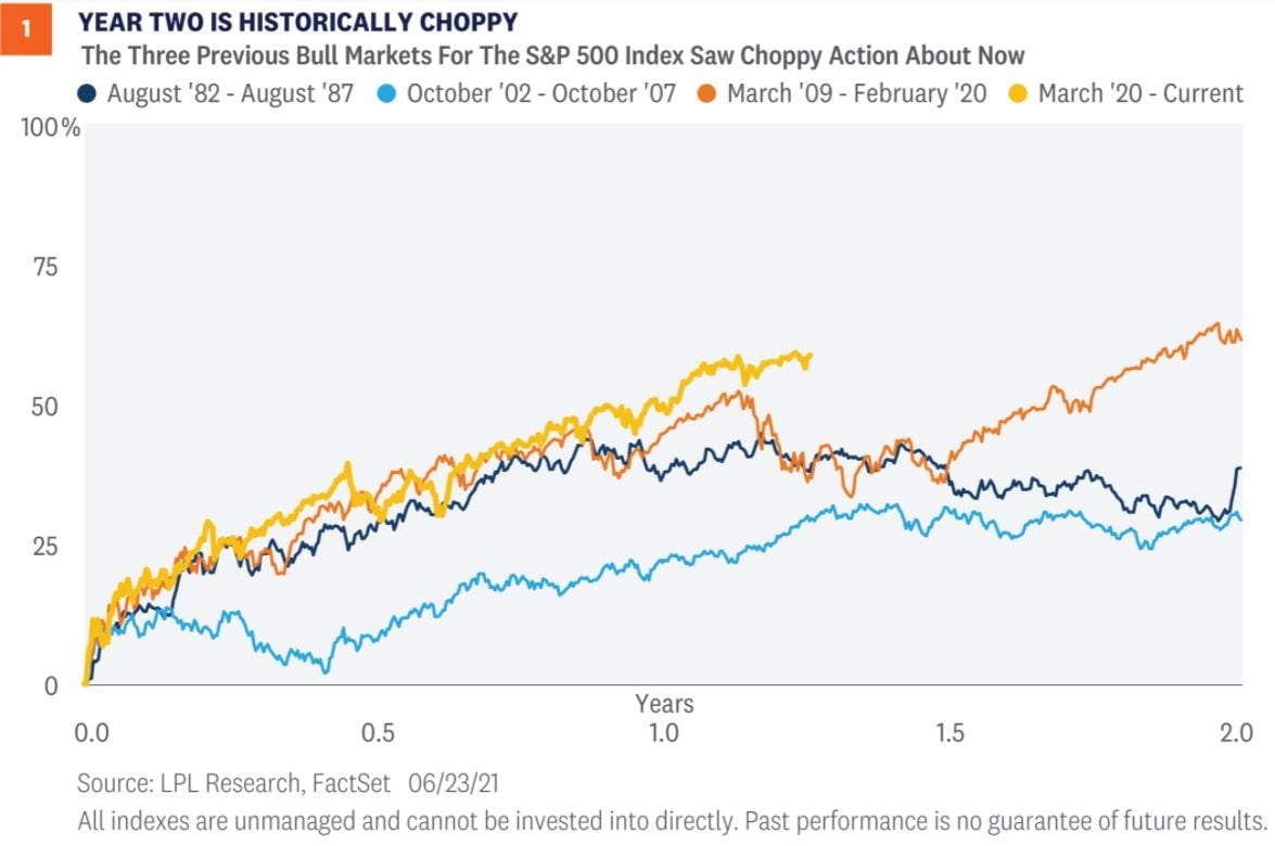 Second year of bull markets.