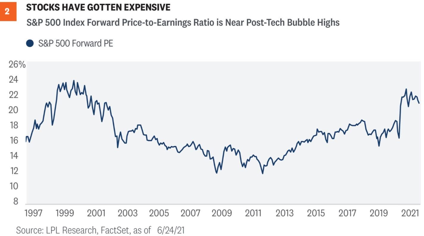 S&P 500 valuation