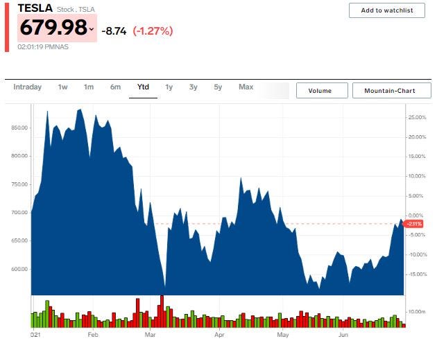 Tesla stock chart