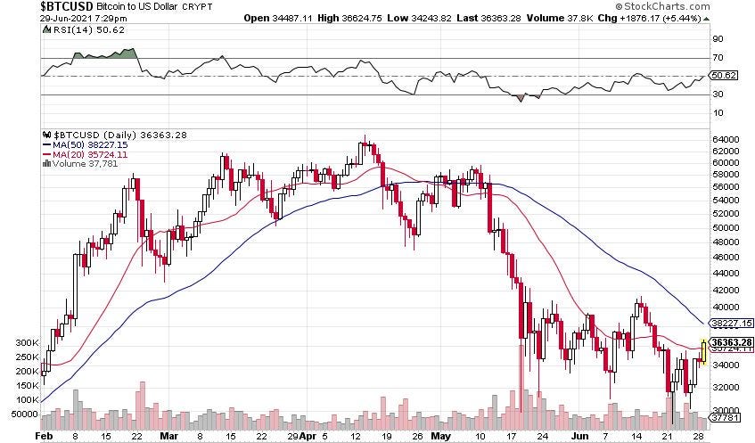 Bitcoin price chart