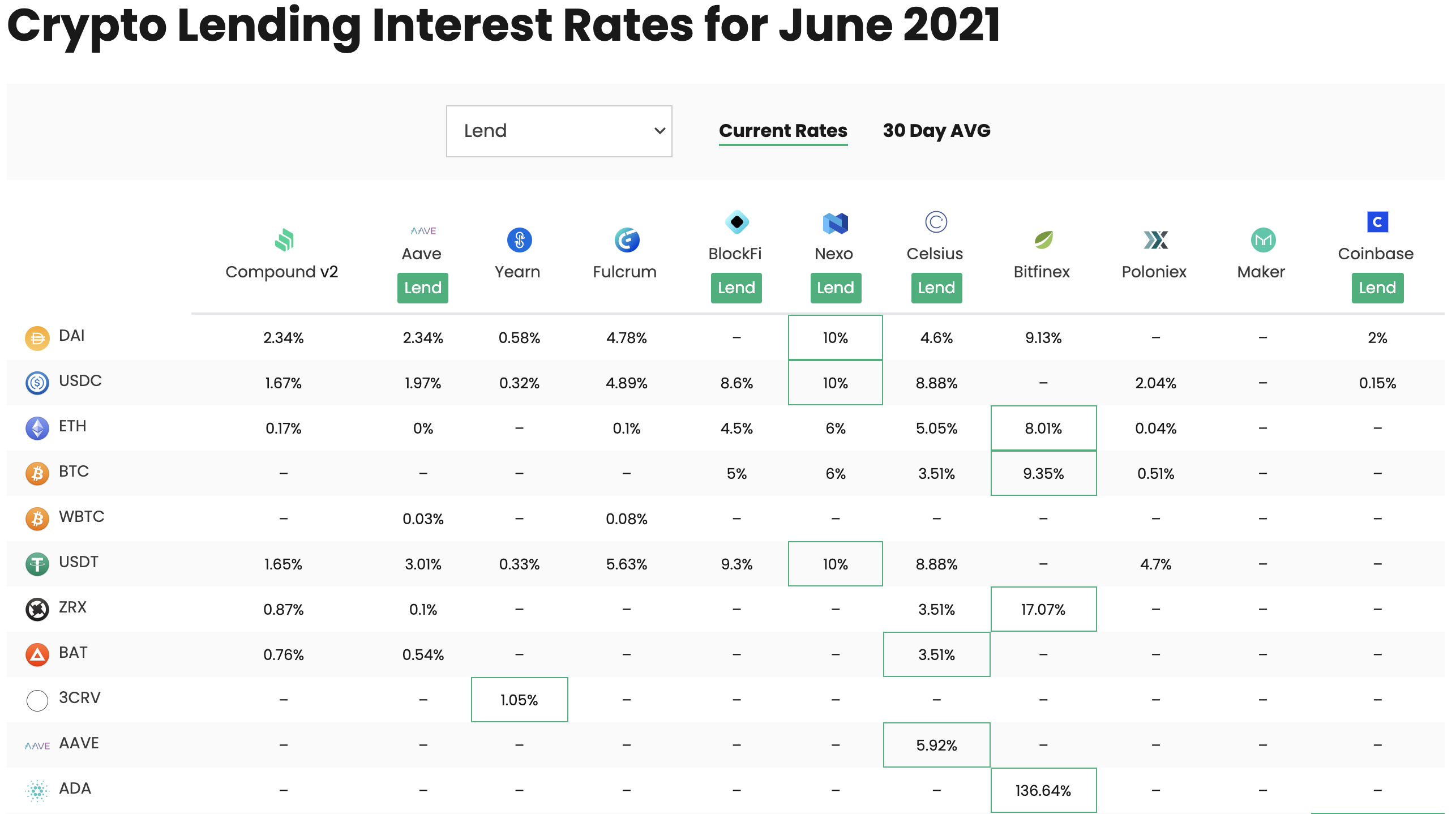 cypto lending yields chart