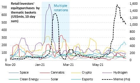 Retail participation in different stock themes.