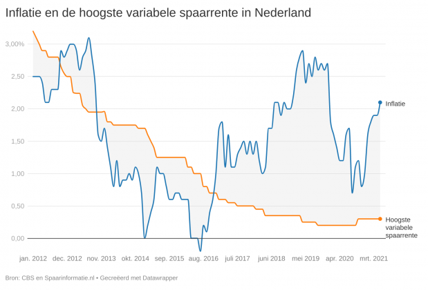 Inflatie Blijft Bijten: Spaarrente Ver Onder Niveau Van Prijsstijging