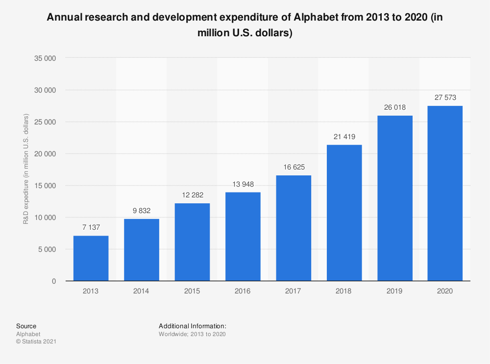 Statistic: Annual research and development expenditure of Alphabet from 2013 to 2020 (in million U.S. dollars) | Statista