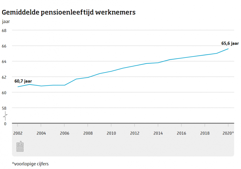 Vroegpensioen maakt comeback en niet alleen voor zware beroepen