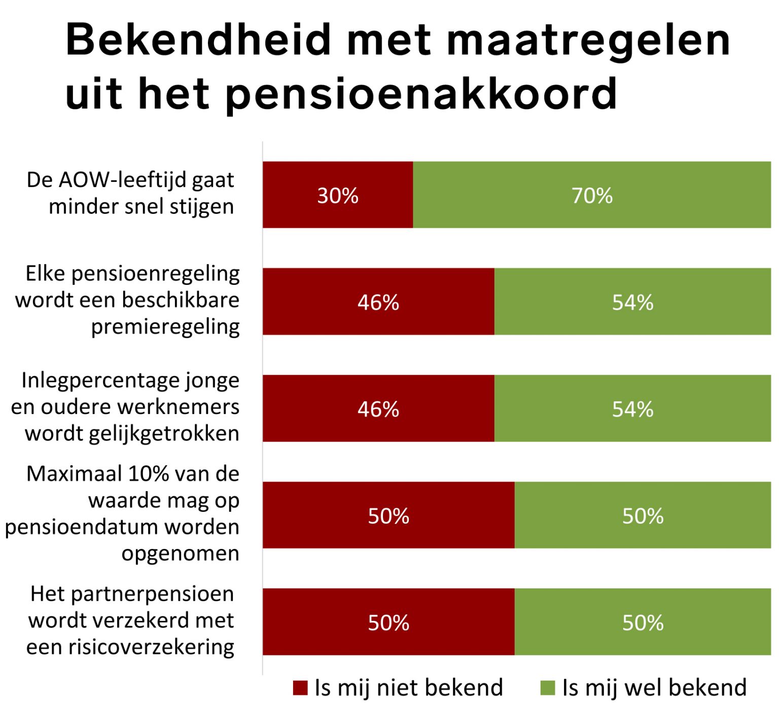 Tragere Stijging Van AOW-leeftijd Populaire Maatregel Uit Pensioenakkoord