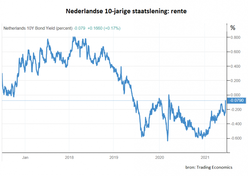 Zo hard kan de hypotheekrente de komende jaren stijgen