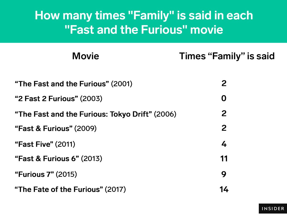 fast and the furious times family said