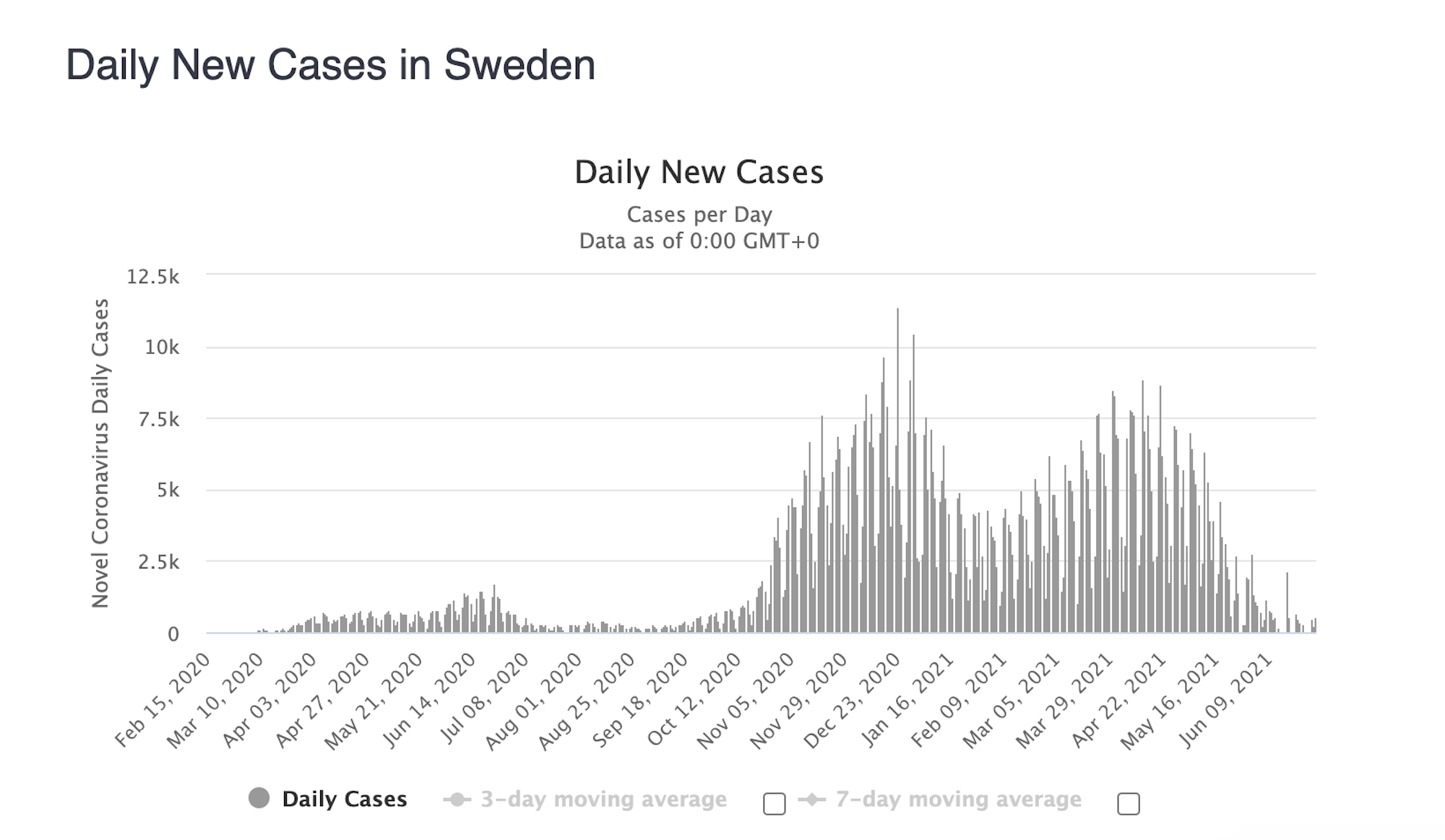 A chart showing how the number of new daily coronavirus cases in Sweden have fallen.
