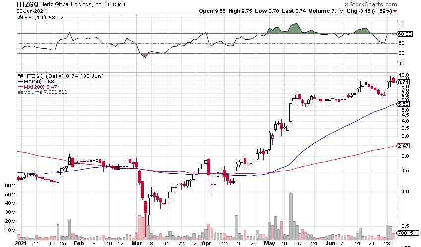 Hertz stock chart.