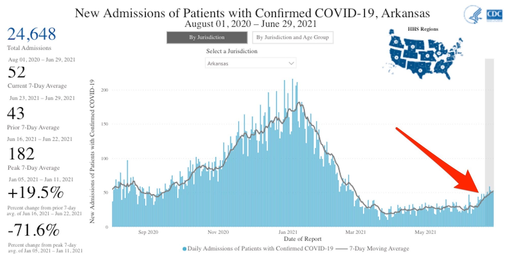 A graph shows new Patient admissions with confirmed COVID-19 in Arkansas. Cases are rising, +19,5% change since the prior 7 days