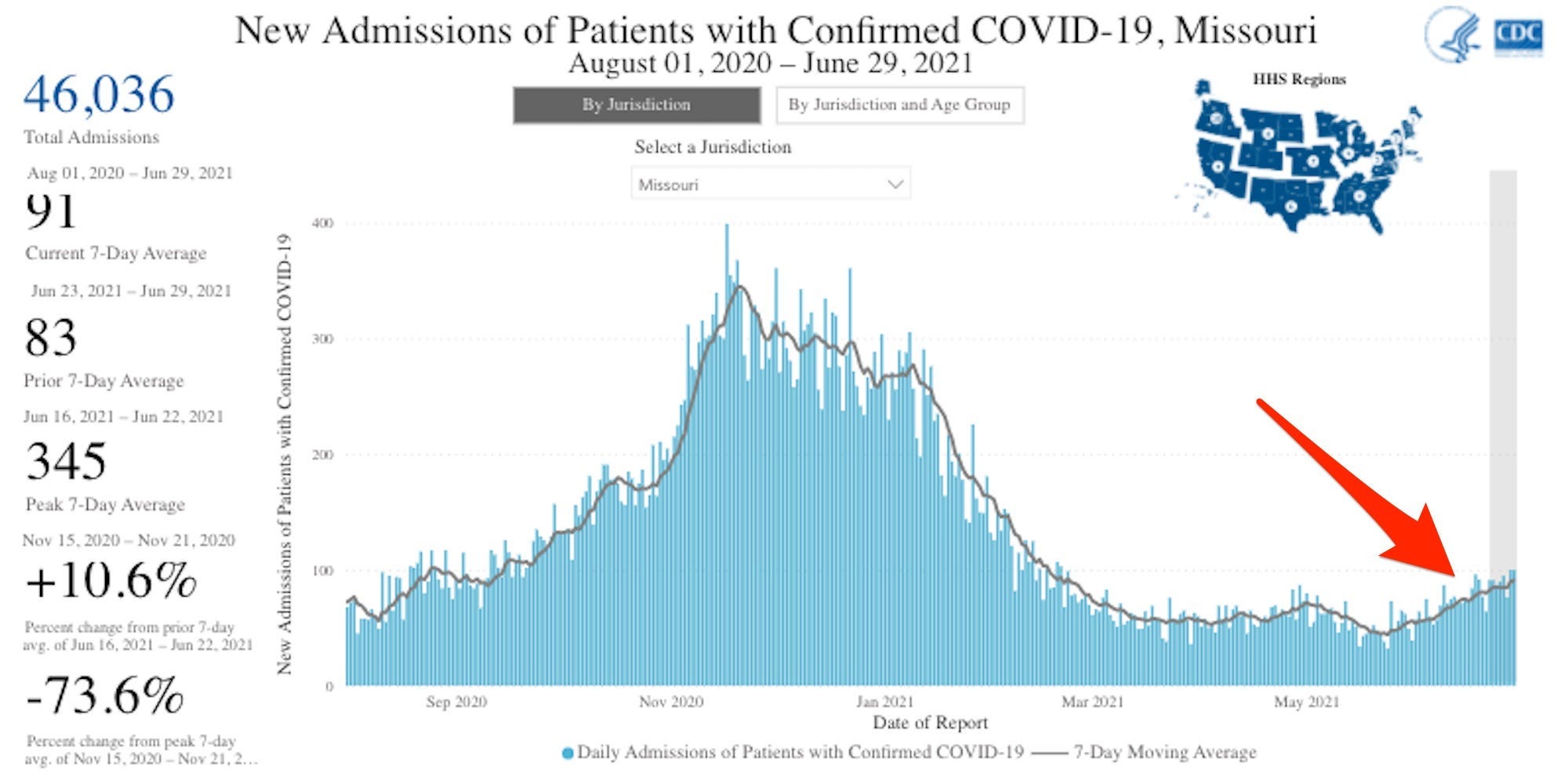 A graph shows new Patient admissions with confirmed COVID-19 in Missouri. Cases are rising, +10,6% change since the prior 7 days