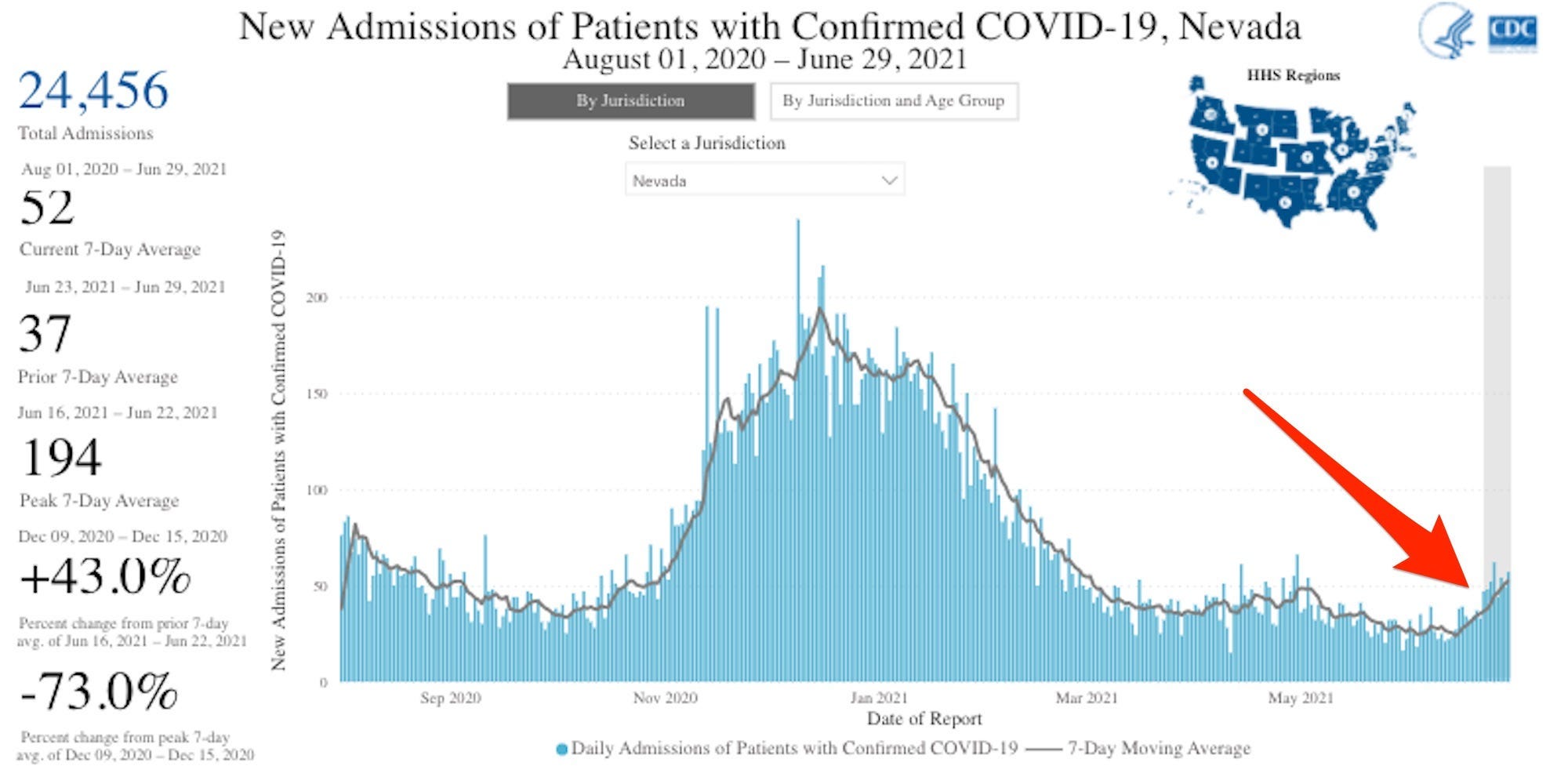 A graph shows new Patient admissions with confirmed COVID-19. Cases are rising, +43% change since the prior 7 days