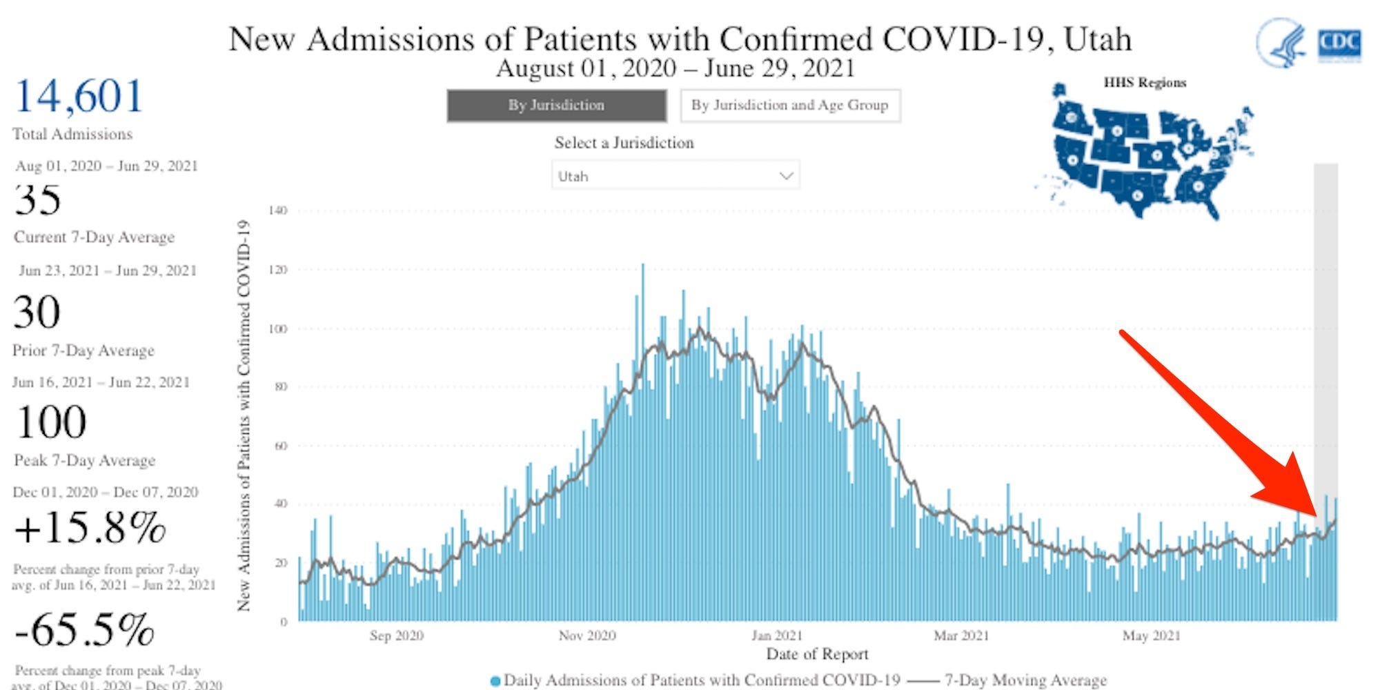 A graph shows new patient admissions with confirmed COVID-19 in Utah. Cases are rising, +15.8% change since the prior 7 days